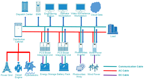 Large-Scale Microgrid ESS