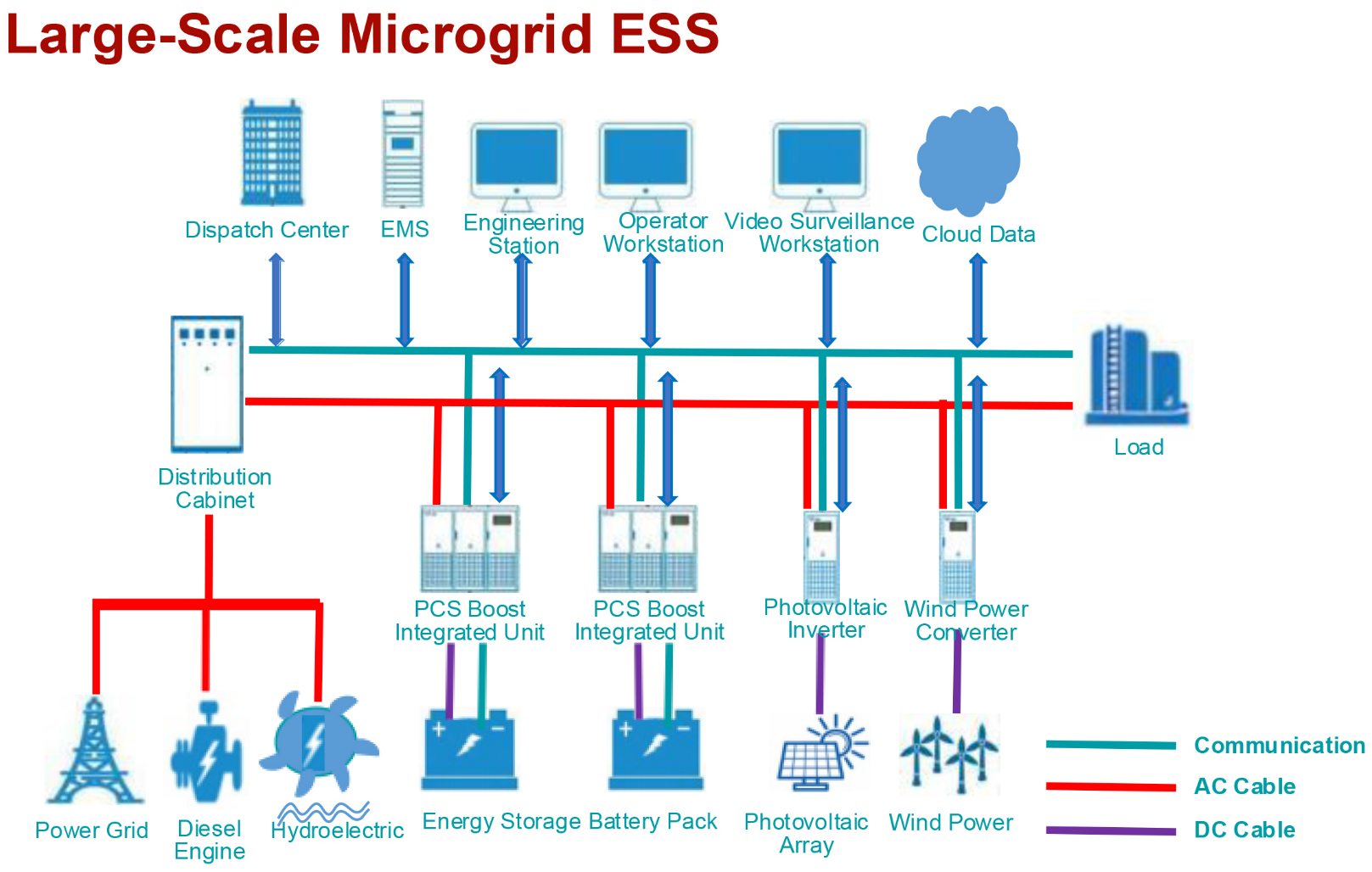 Large-Scale Microgrid ESS