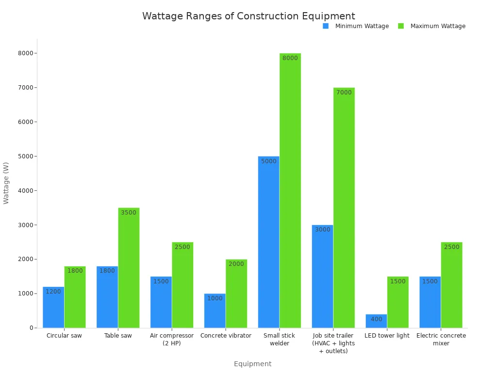 Bar chart comparing minimum and maximum wattage for construction equipment