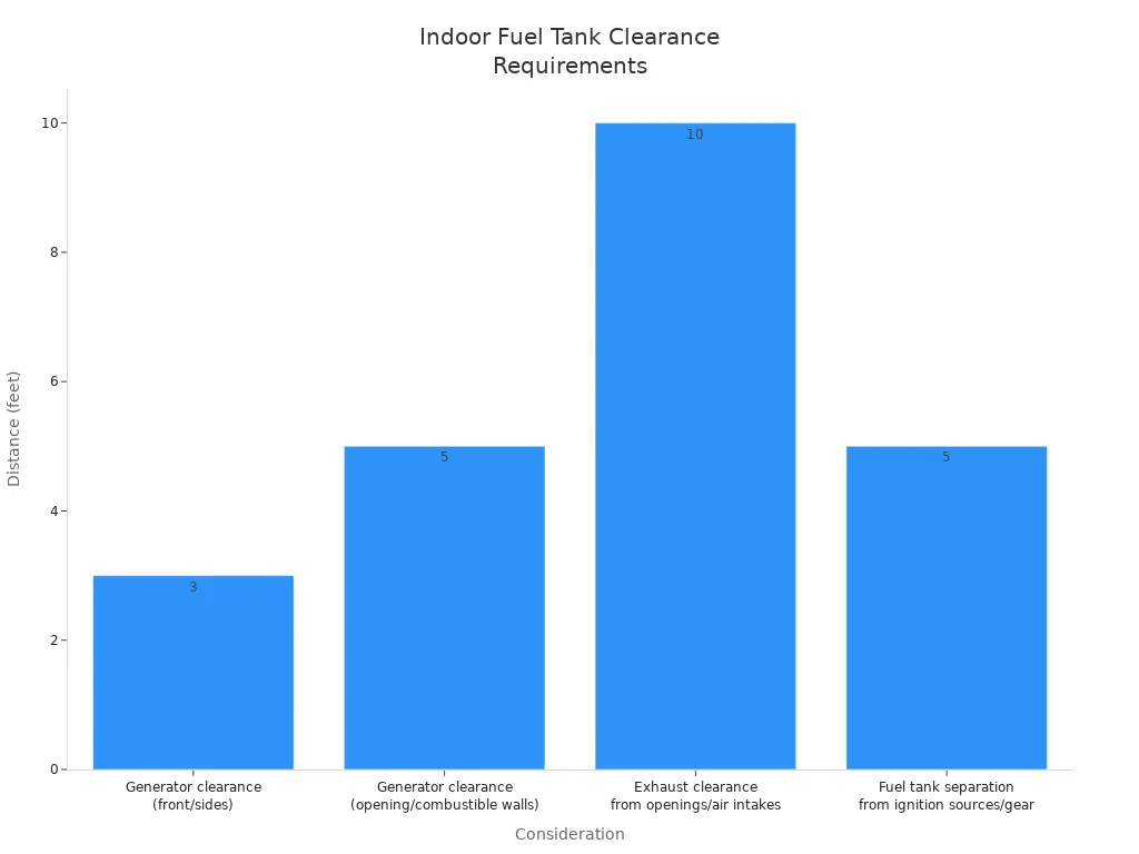 Bar chart showing minimum distances for indoor generator fuel tank clearances: 3, 5, 10, and 5 feet for various considerations.