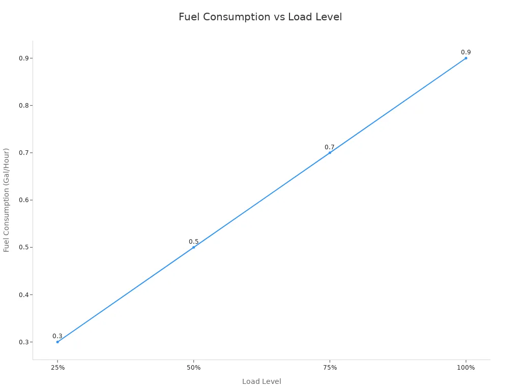 Line chart showing fuel consumption increases with load level for a 5000-watt generator