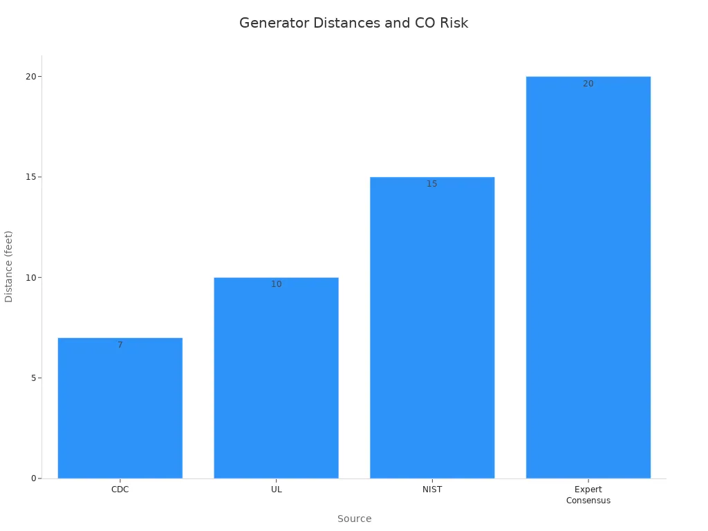 Bar chart showing distances at which generators posed CO risk and the recommended safe distance of 20 feet.